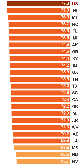 Bottom Half of America's Educational Rankings